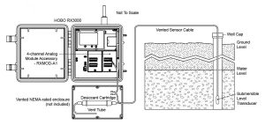 实时远程水位监测RX3000(或U30-GSM)